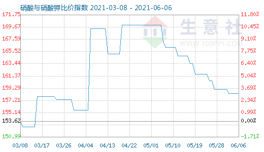 6月6日硝酸與硝酸鉀比價指數(shù)圖
