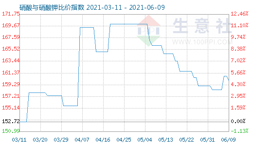 6月9日硝酸與硝酸鉀比價(jià)指數(shù)圖