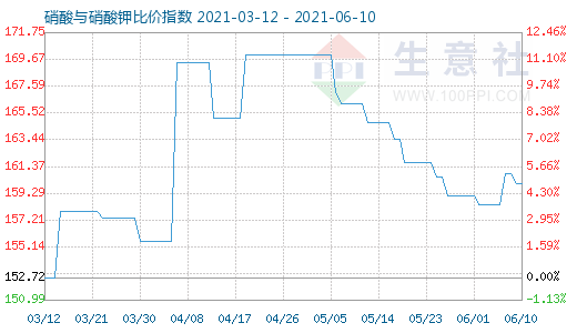 6月10日硝酸與硝酸鉀比價指數圖