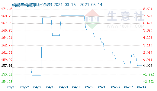 6月14日硝酸與硝酸鉀比價指數圖