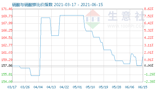 6月15日硝酸與硝酸鉀比價指數圖