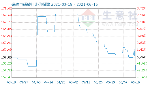 6月16日硝酸與硝酸鉀比價(jià)指數(shù)圖