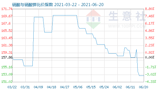 6月20日硝酸與硝酸鉀比價指數圖