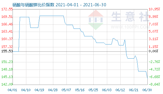 6月30日硝酸與硝酸鉀比價(jià)指數(shù)圖