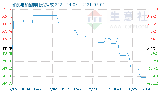 7月4日硝酸與硝酸鉀比價指數圖