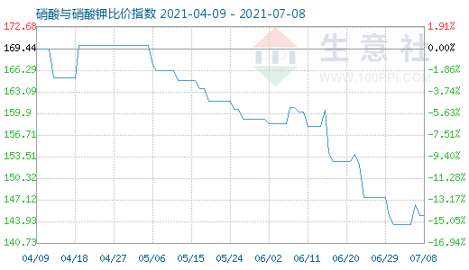 7月8日硝酸與硝酸鉀比價指數(shù)圖