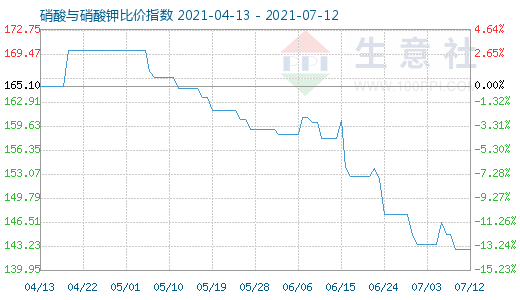 7月12日硝酸與硝酸鉀比價指數(shù)圖
