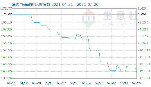 7月20日硝酸與硝酸鉀比價指數圖