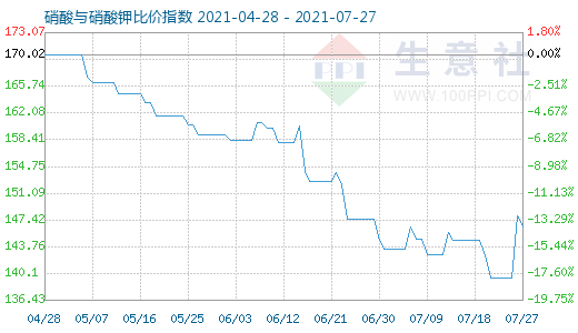 7月27日硝酸與硝酸鉀比價指數圖