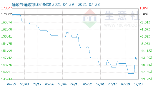 7月28日硝酸與硝酸鉀比價(jià)指數(shù)圖