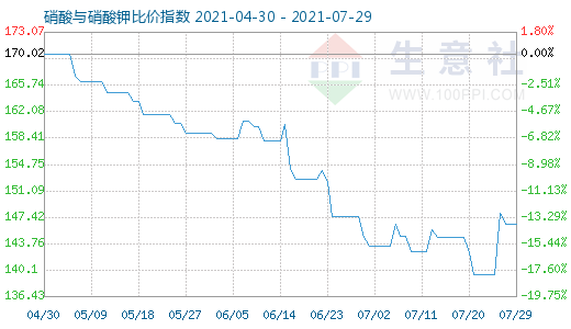 7月29日硝酸與硝酸鉀比價指數圖
