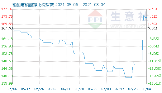 8月4日硝酸與硝酸鉀比價指數圖