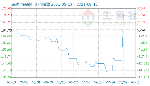 8月11日硝酸與硝酸鉀比價指數圖