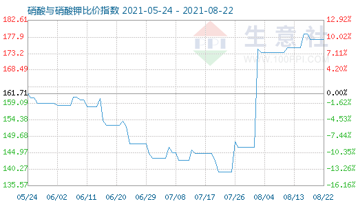 8月22日硝酸與硝酸鉀比價指數圖