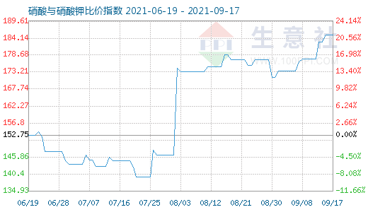 9月17日硝酸與硝酸鉀比價指數圖