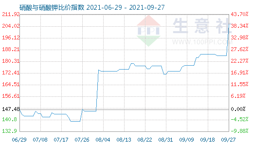 9月27日硝酸與硝酸鉀比價指數圖