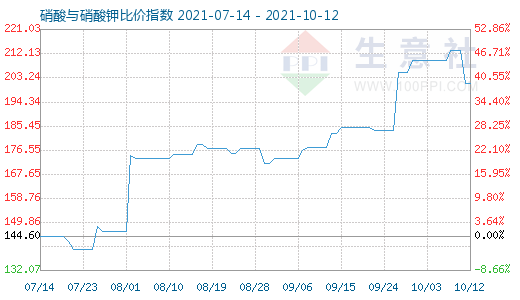 10月12日硝酸與硝酸鉀比價指數圖