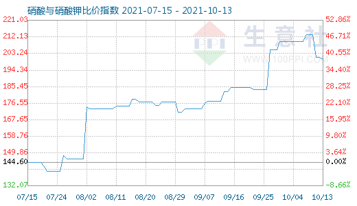 10月13日硝酸與硝酸鉀比價指數(shù)圖
