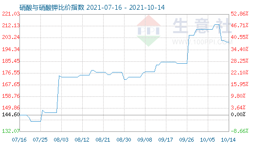 10月14日硝酸與硝酸鉀比價指數圖