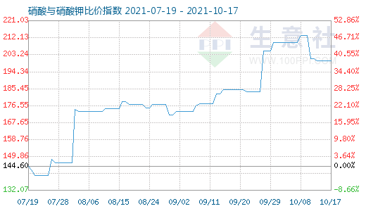 10月17日硝酸與硝酸鉀比價指數圖