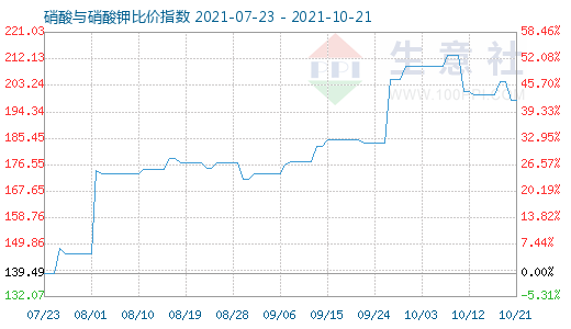 10月21日硝酸與硝酸鉀比價指數圖