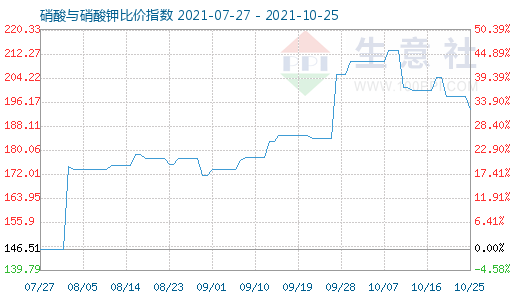 10月25日硝酸與硝酸鉀比價指數圖