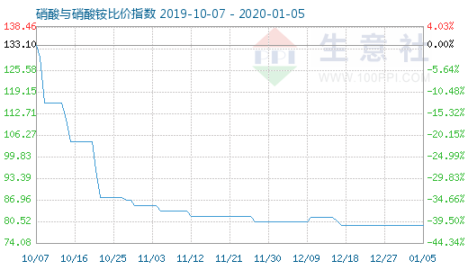 1月5日硝酸與硝酸銨比價指數(shù)圖