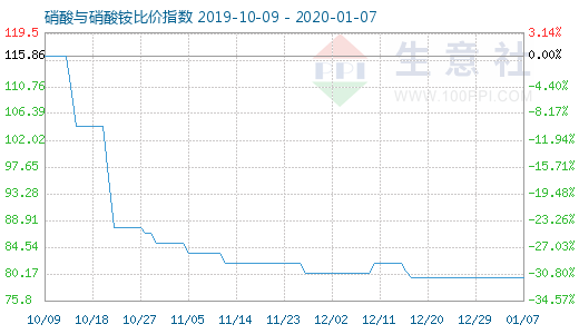 1月7日硝酸與硝酸銨比價指數圖