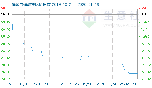 1月19日硝酸與硝酸銨比價指數圖