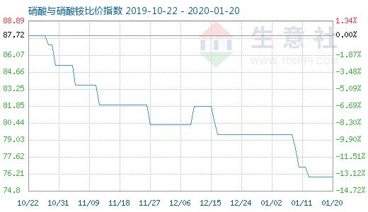 1月20日硝酸與硝酸銨比價(jià)指數(shù)圖