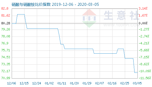 3月5日硝酸與硝酸銨比價指數圖