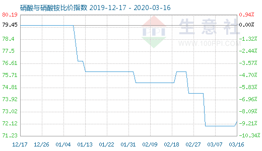 3月16日硝酸與硝酸銨比價指數圖
