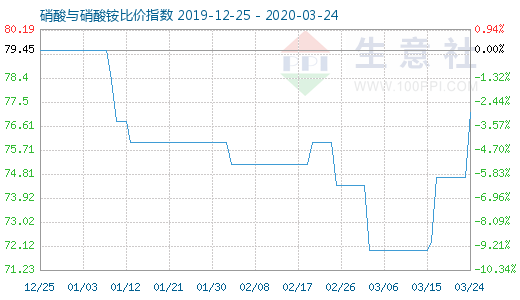 3月24日硝酸與硝酸銨比價指數(shù)圖