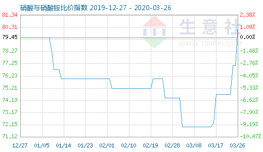 3月26日硝酸與硝酸銨比價指數圖