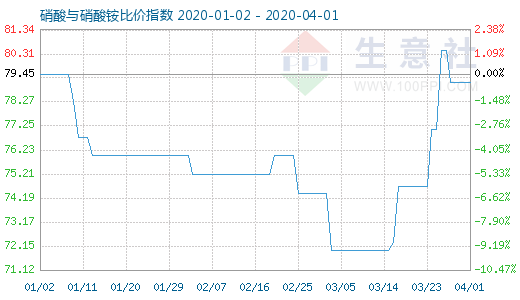 4月1日硝酸與硝酸銨比價指數(shù)圖
