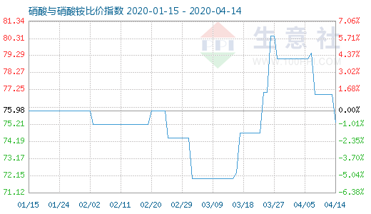 4月14日硝酸與硝酸銨比價(jià)指數(shù)圖