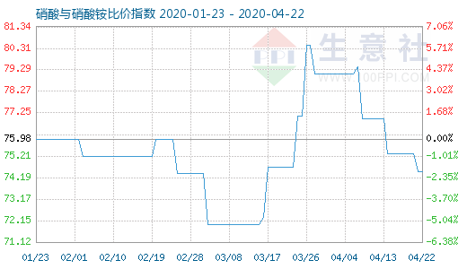4月22日硝酸與硝酸銨比價(jià)指數(shù)圖