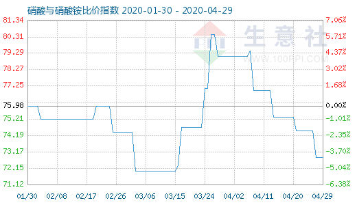 4月29日硝酸與硝酸銨比價指數圖