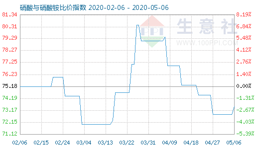 5月6日硝酸與硝酸銨比價指數(shù)圖