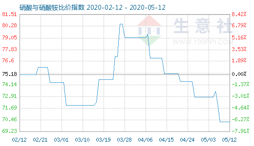 5月12日硝酸與硝酸銨比價指數圖