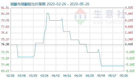 5月26日硝酸與硝酸銨比價指數圖