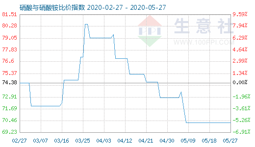 5月27日硝酸與硝酸銨比價指數(shù)圖