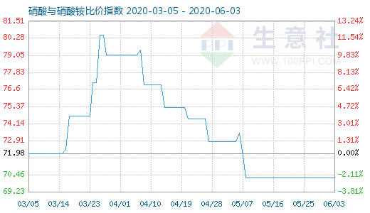 6月3日硝酸與硝酸銨比價指數圖