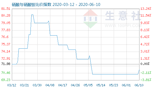 6月10日硝酸與硝酸銨比價指數(shù)圖
