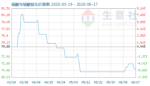 6月17日硝酸與硝酸銨比價指數圖
