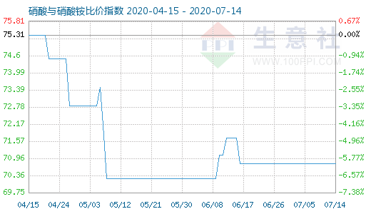 7月14日硝酸與硝酸銨比價指數圖