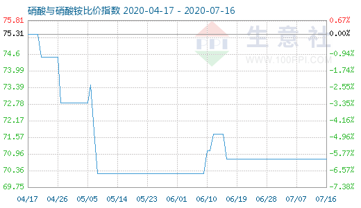 7月16日硝酸與硝酸銨比價指數圖