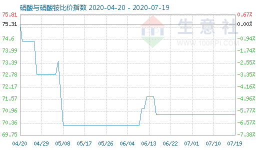 7月19日硝酸與硝酸銨比價指數(shù)圖