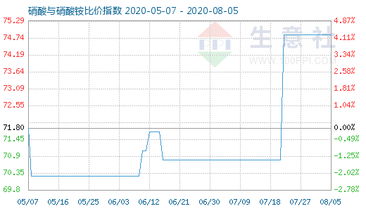 8月5日硝酸與硝酸銨比價指數(shù)圖