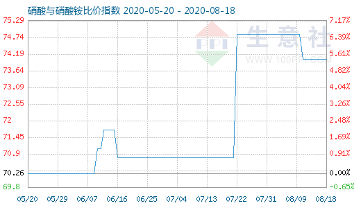 8月18日硝酸與硝酸銨比價(jià)指數(shù)圖